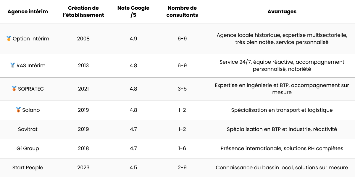 Classement des meilleurs agences d'intérim à Montigny-le-Bretonneux