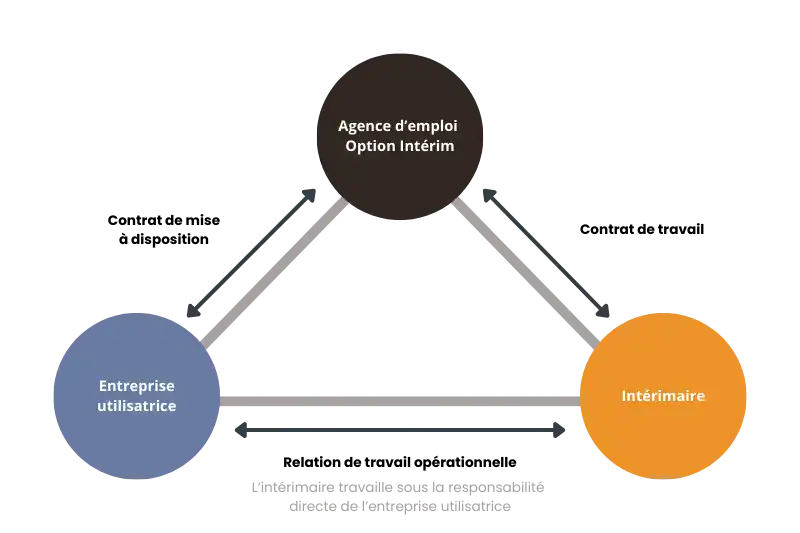 Contrat d'intérim Option Intérim
