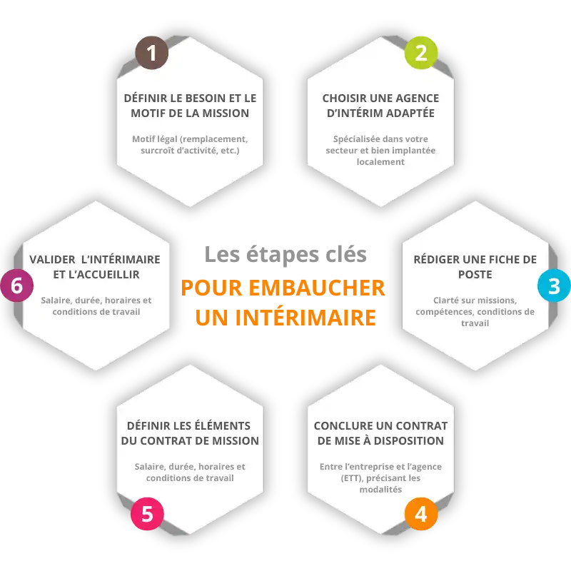 Les étapes pour recruter un intérimaire